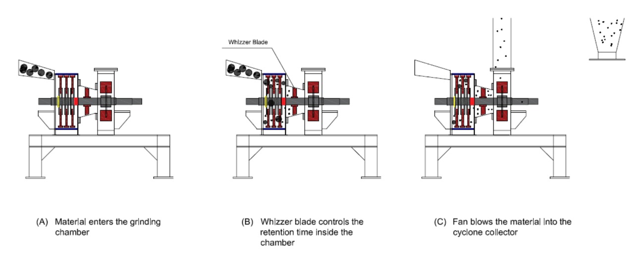 Impact Pulverizer Working Principle